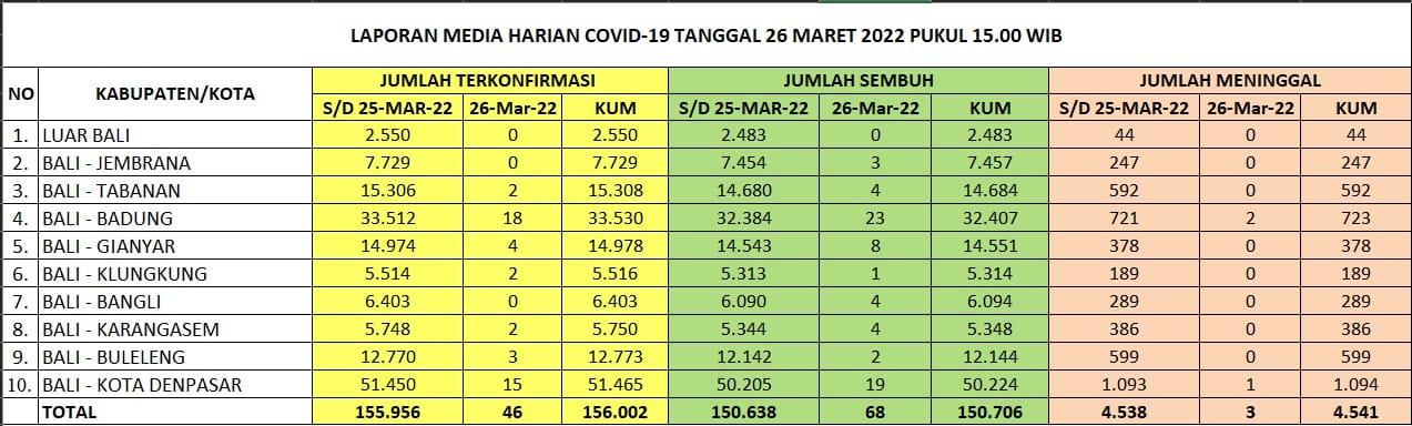 Kasus Harian, Zonasi, Kasus Aktif, dan Tempat Perawatan, di Provinsi Bali Hari Sabtu, 26 Maret 2022