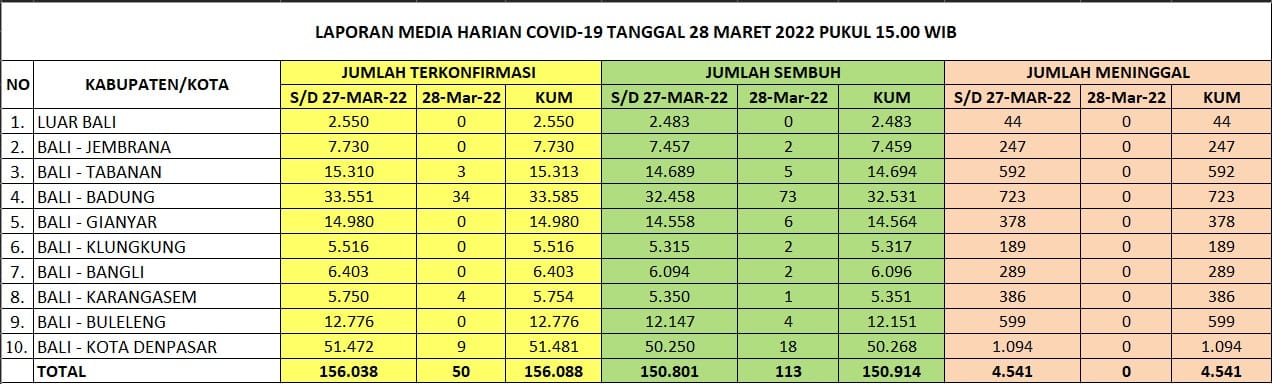 Kasus Harian, Zonasi, Kasus Aktif, dan Tempat Perawatan, di Provinsi Bali Hari Senin, 28 Maret 2022