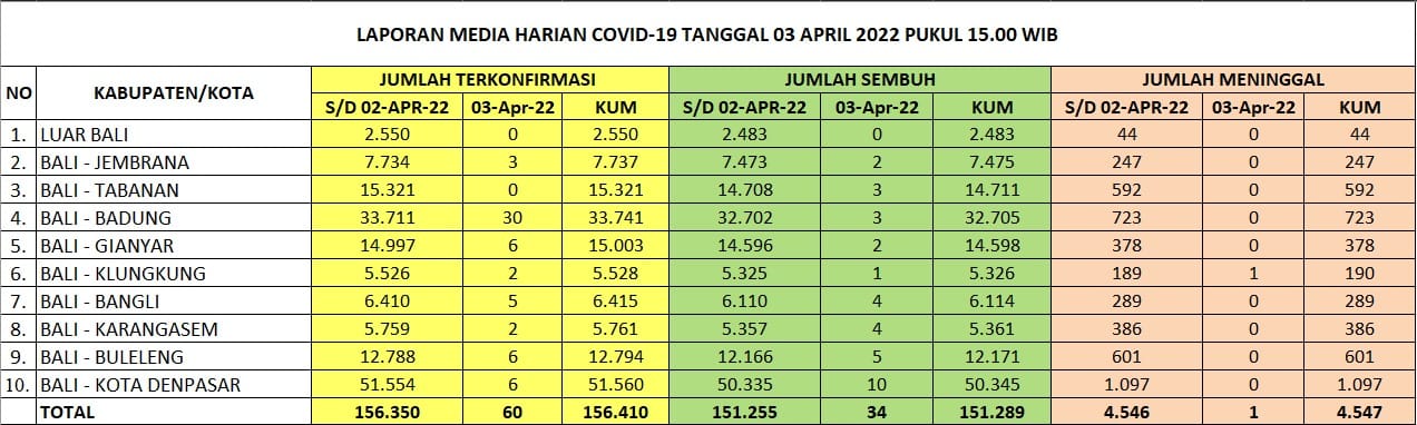 Kasus Harian, Zonasi, Kasus Aktif, dan Tempat Perawatan, di Provinsi Bali Hari Minggu, 3 April 2022