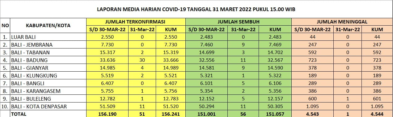 Kasus Harian, Zonasi, Kasus Aktif, dan Tempat Perawatan, di Provinsi Bali Hari Kamis, 31 Maret 2022