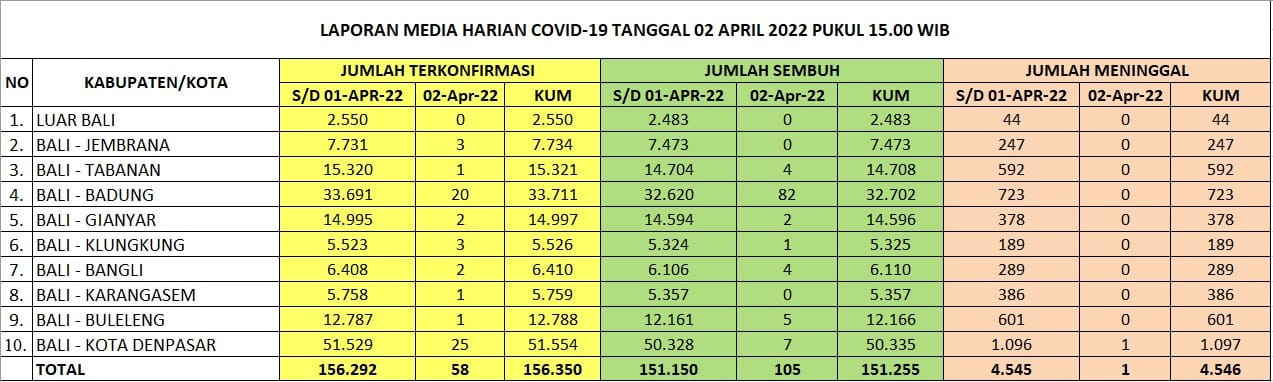 Kasus Harian, Zonasi, Kasus Aktif, dan Tempat Perawatan, di Provinsi Bali Hari Sabtu, 2 April 2022