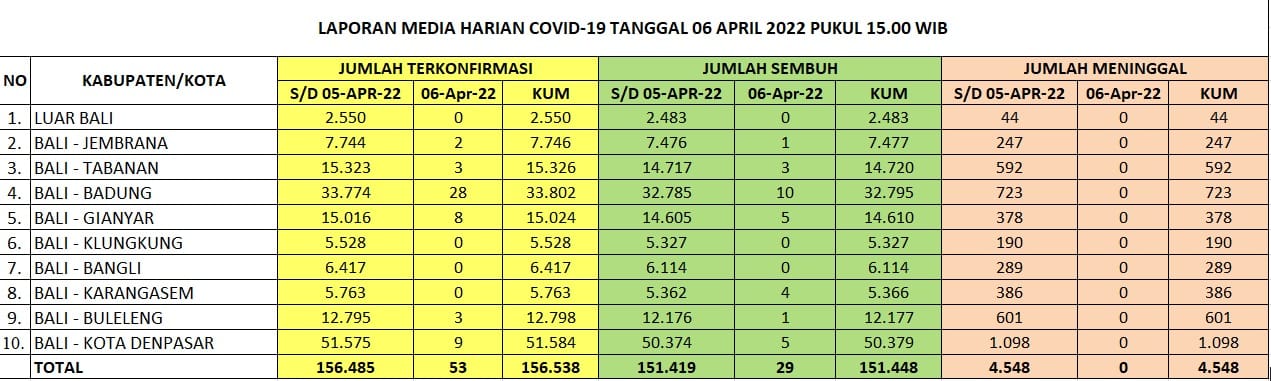 Kasus Harian, Zonasi, Kasus Aktif, dan Tempat Perawatan, di Provinsi Bali Hari Rabu, 6 April 2022