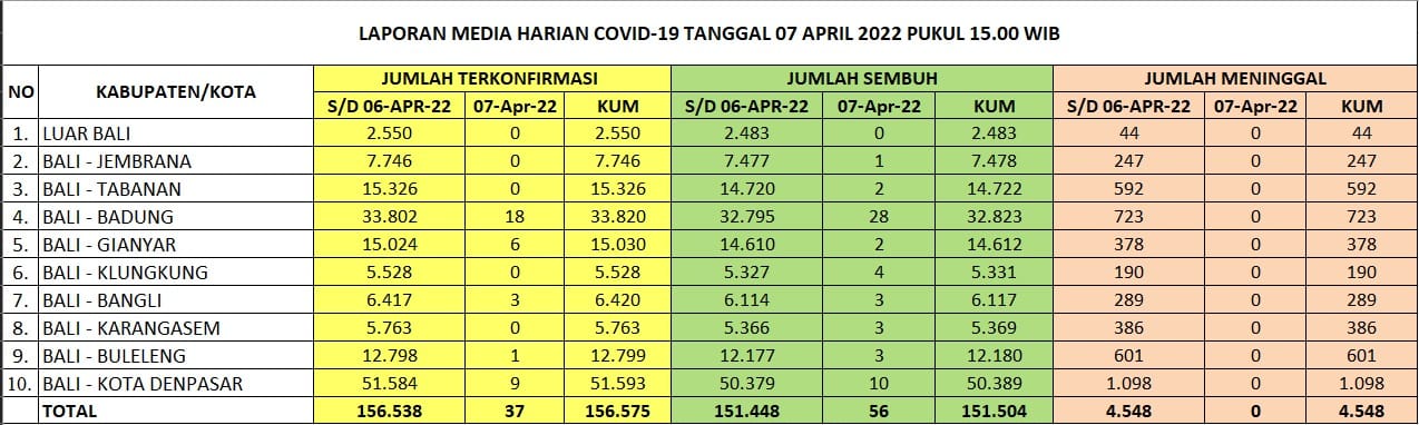 Kasus Harian, Zonasi, Kasus Aktif, dan Tempat Perawatan, di Provinsi Bali Hari Kamis, 7 April 2022