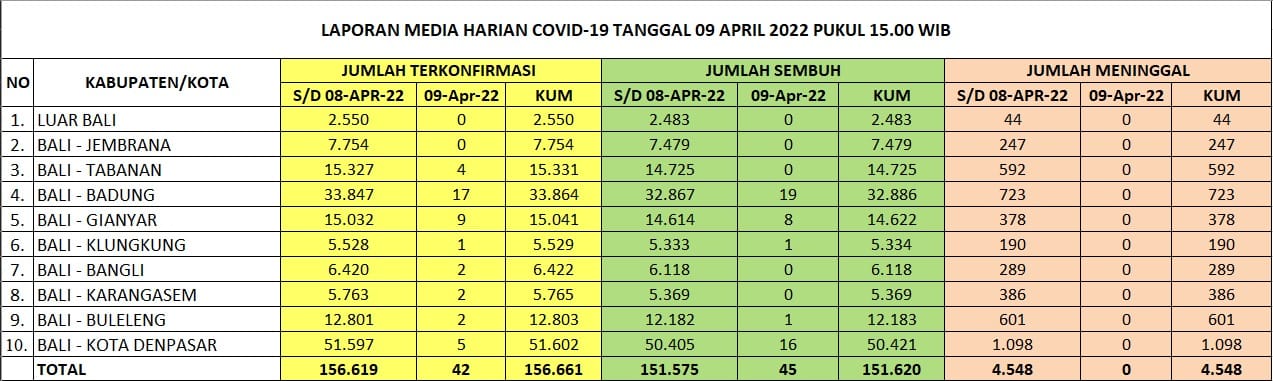 Kasus Harian, Zonasi, Kasus Aktif, dan Tempat Perawatan, di Provinsi Bali Hari Sabtu, 9 April 2022