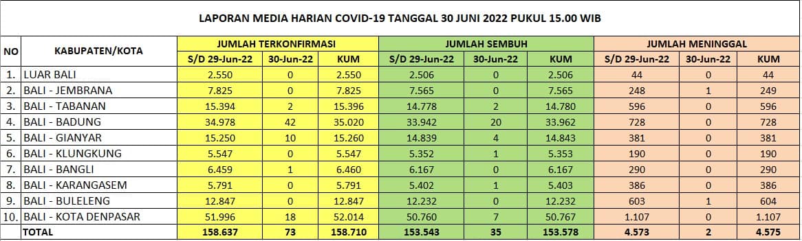 Kasus Harian, Zonasi, Kasus Aktif, dan Tempat Perawatan, di Provinsi Bali Hari Jumat, 30 Juni 2022