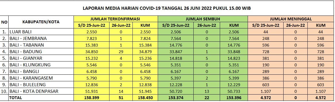 Kasus Harian, Zonasi, Kasus Aktif, dan Tempat Perawatan, di Provinsi Bali Hari Minggu, 26 Juni 2022