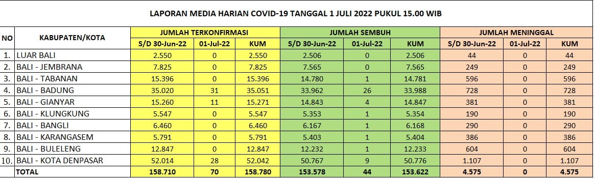 Kasus Harian, Zonasi, Kasus Aktif, dan Tempat Perawatan, di Provinsi Bali Hari Jumat, 1 Juli 2022