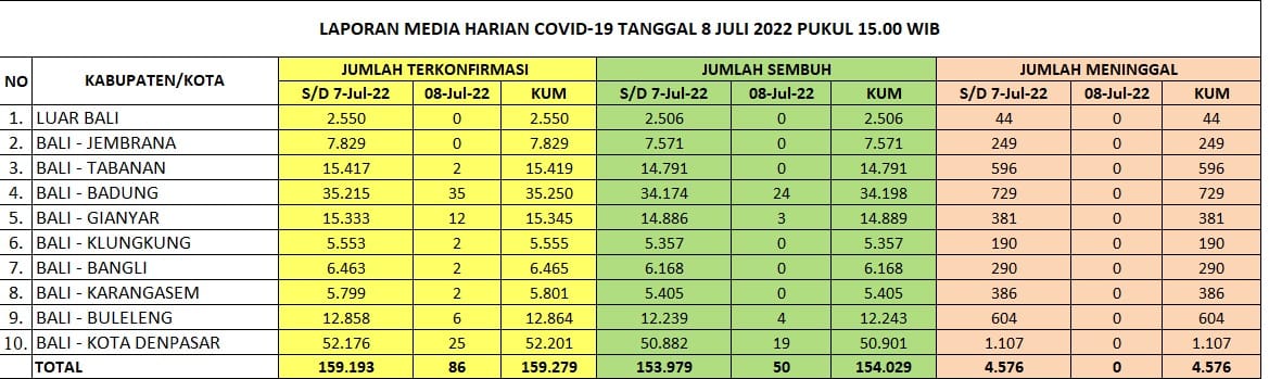 Kasus Harian, Zonasi, Kasus Aktif, dan Tempat Perawatan, di Provinsi Bali Hari Jumat, 8 Juli 2022