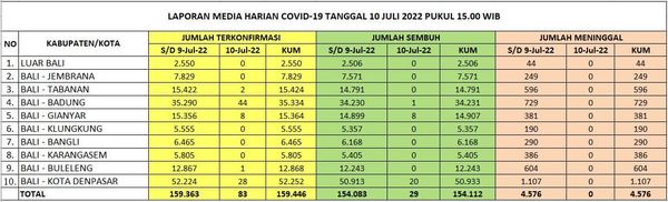 Kasus Harian, Zonasi, Kasus Aktif, dan Tempat Perawatan, di Provinsi Bali Hari Minggu, 10 Juli 2022