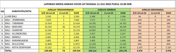 Kasus Harian, Zonasi, Kasus Aktif, dan Tempat Perawatan, di Provinsi Bali Hari Senin, 11 Juli 2022