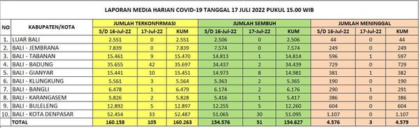 Kasus Harian, Zonasi, Kasus Aktif, dan Tempat Perawatan, di Provinsi Bali Hari Minggu, 17 Juli 2022
