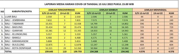 Kasus Harian, Zonasi, Kasus Aktif, dan Tempat Perawatan, di Provinsi Bali Hari Rabu, 13 Juli 2022