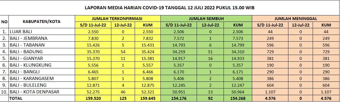 Update Covid-19 Prov. Bali, Selasa, 12 Juli 2022