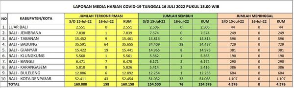 Kasus Harian, Zonasi, Kasus Aktif, dan Tempat Perawatan, di Provinsi Bali Hari Sabtu, 16 Juli 2022