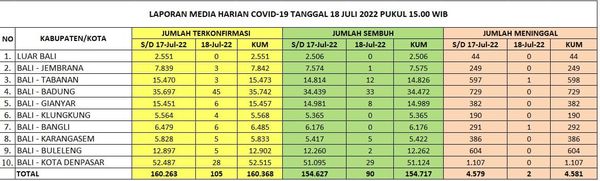 Kasus Harian, Zonasi, Kasus Aktif, dan Tempat Perawatan, di Provinsi Bali Hari Senin, 18 Juli 2022