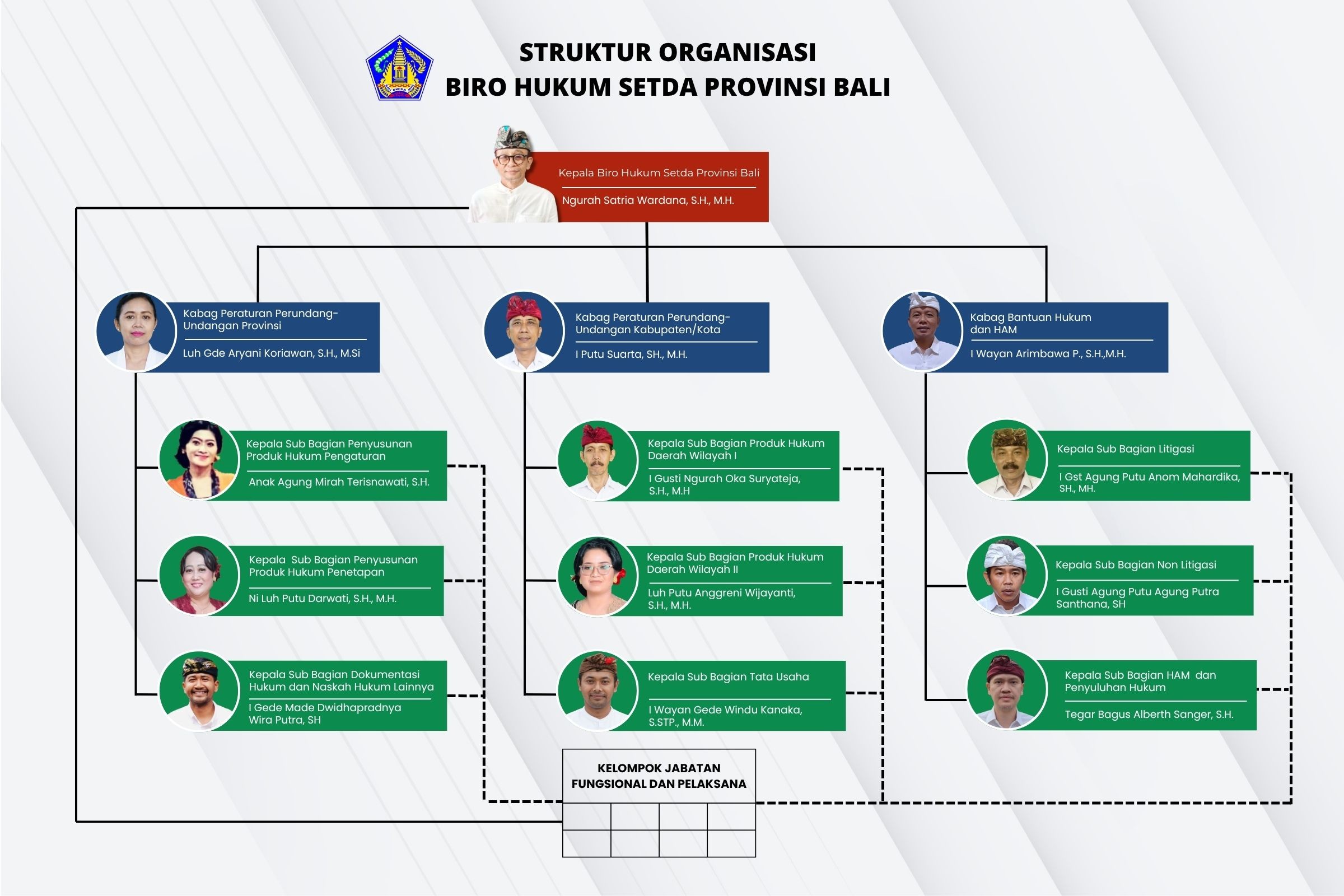 Struktur Organisasi Biro Hukum