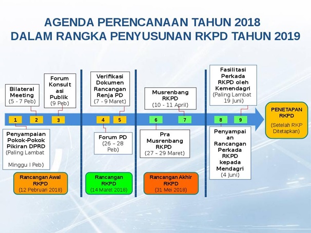 Agenda Perencanaan Tahun 2018 Dalam Rangka Penyusunan RKPD Tahun 2019