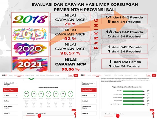 Peran Biro Pengadaan Barang/Jasa dan Perekonomian dalam Menunjang MCP Korsupgah KPK