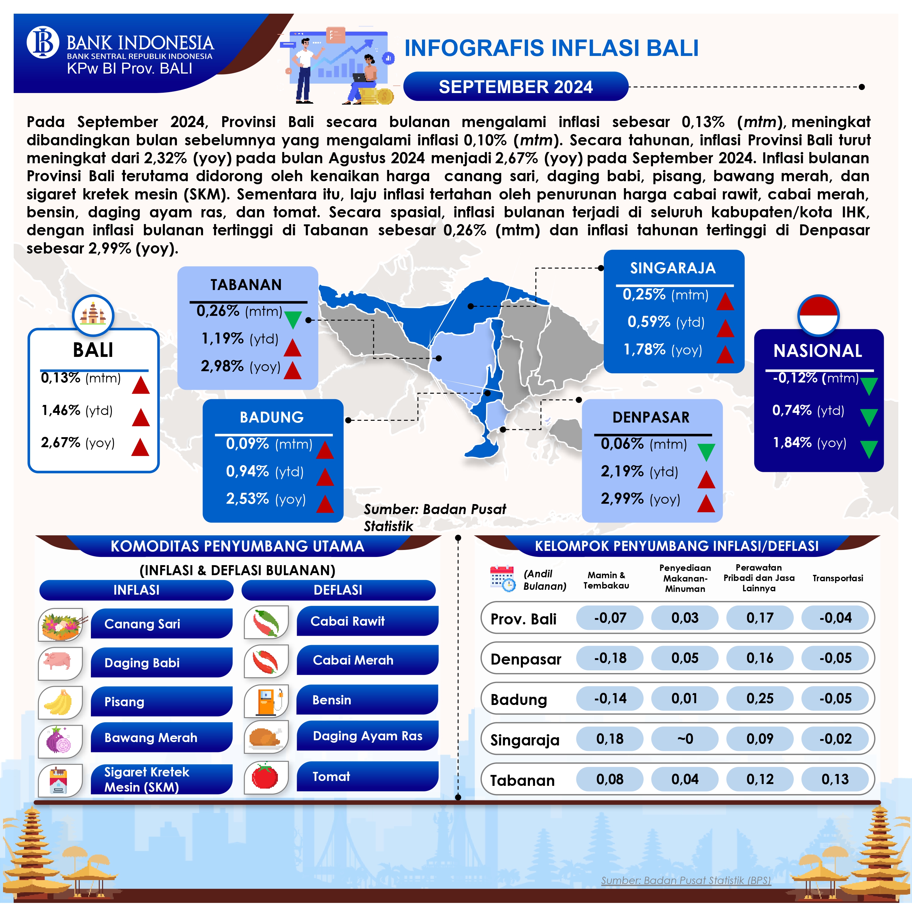 Infografis Inflasi Bali - September 2024