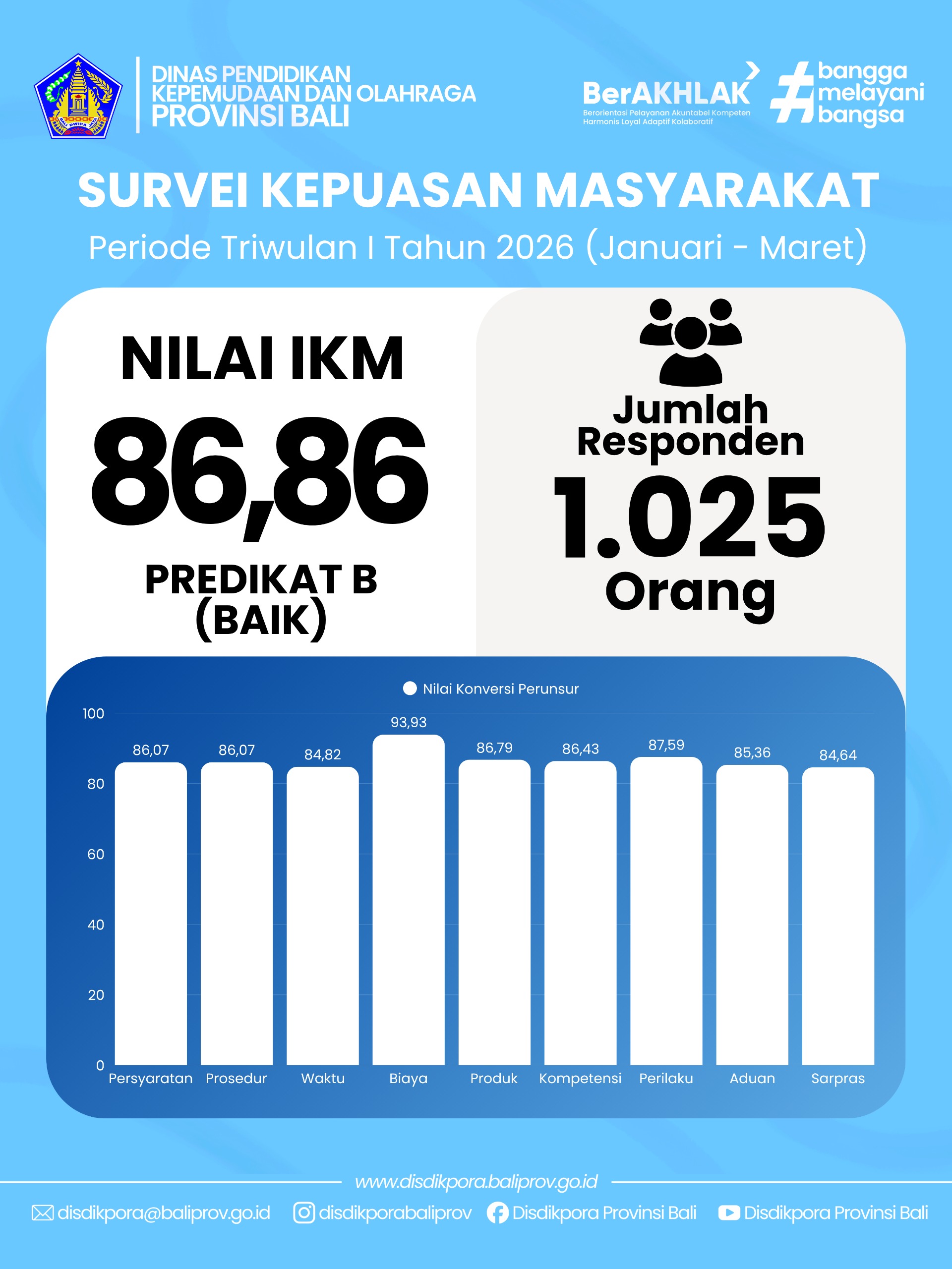Hasil Survei Kepuasan Masyarakat (SKM) Triwulan I (Januari - Maret) Tahun 2026