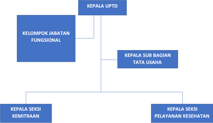 struktur organisasi UPTD KESTRAD