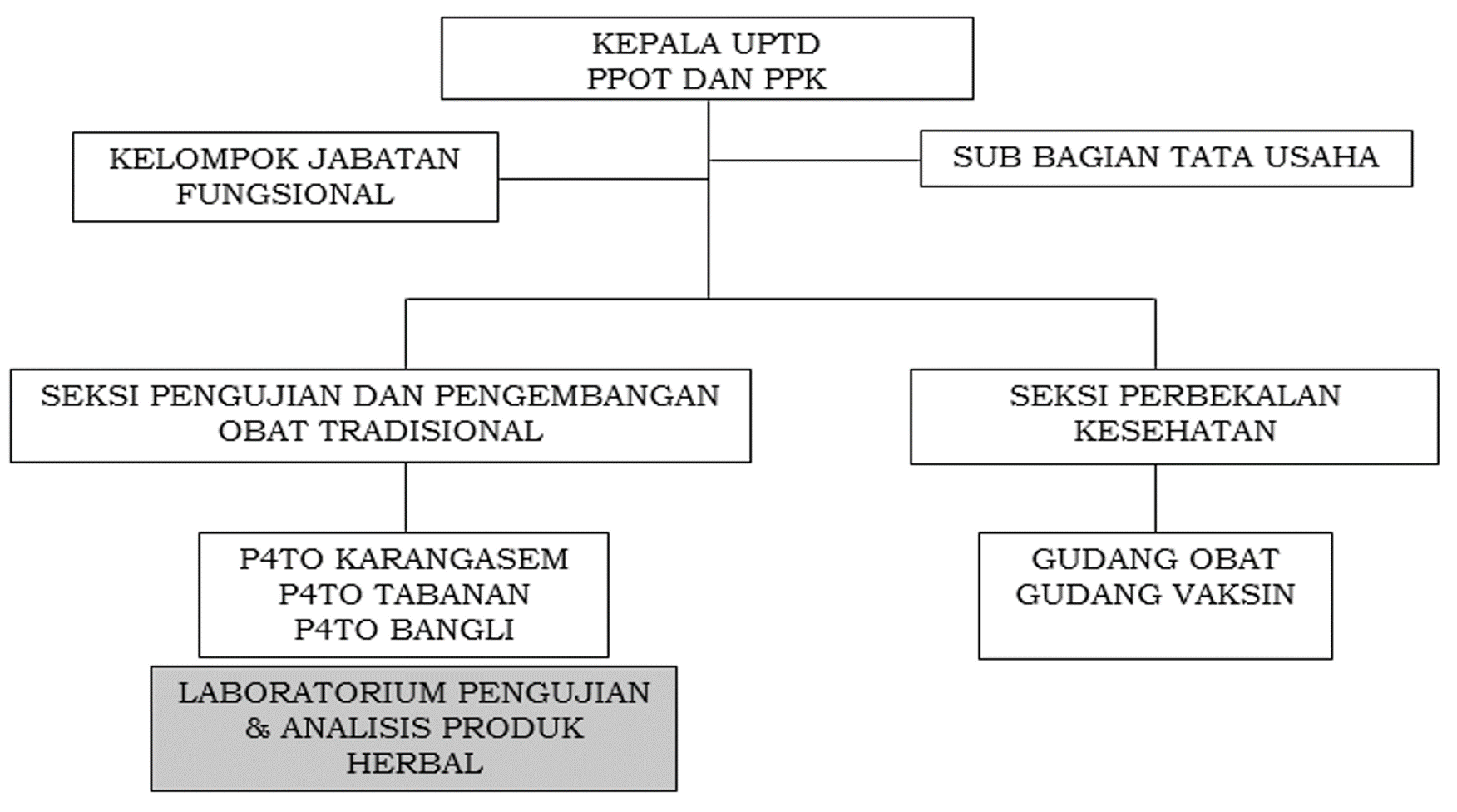 Struktur org ppot ppk