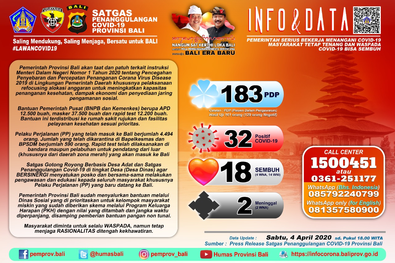UPDATE PENANGGULANGAN COVID-19 SABTU, 4 APRIL 2020