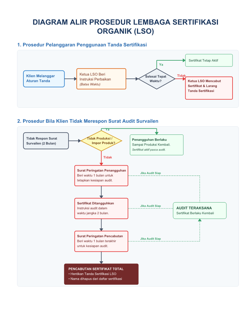 Diagram_Alir_Prosedur_LSO