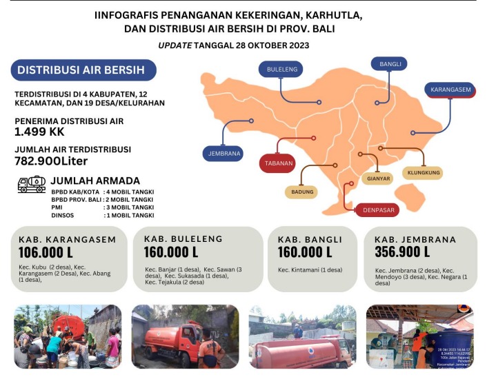 Pemprov Bali Distribusikan 782.900 Liter Air Bersih ke 117 dusun di Bali