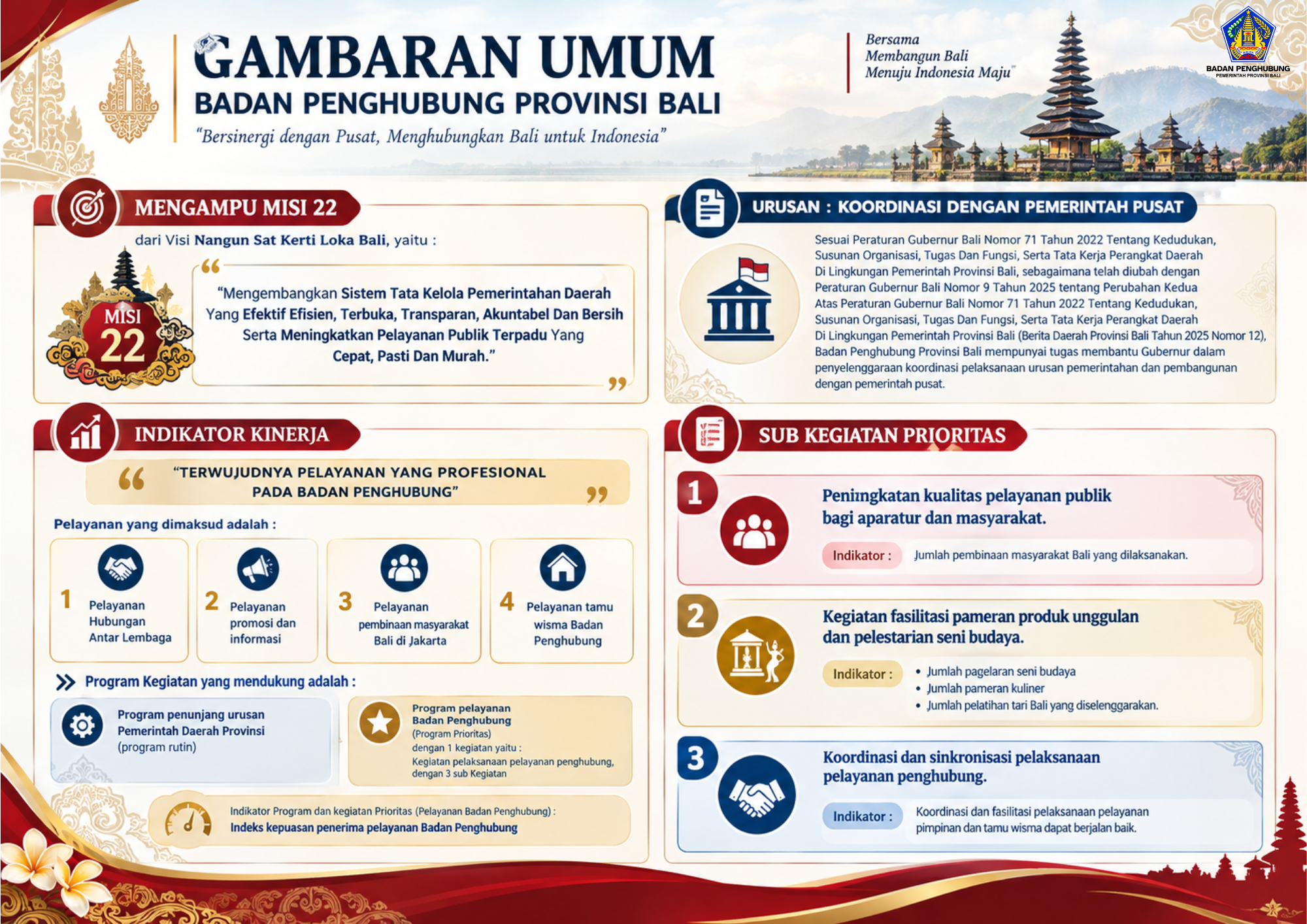 Infografis Gambaran Umum
