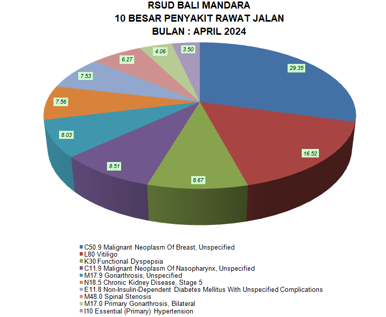 10 BESAR DATA KESAKITAN RAWAT JALAN DAN RAWAT INAP BULAN APRIL 2024 RSUD BALI MANDARA