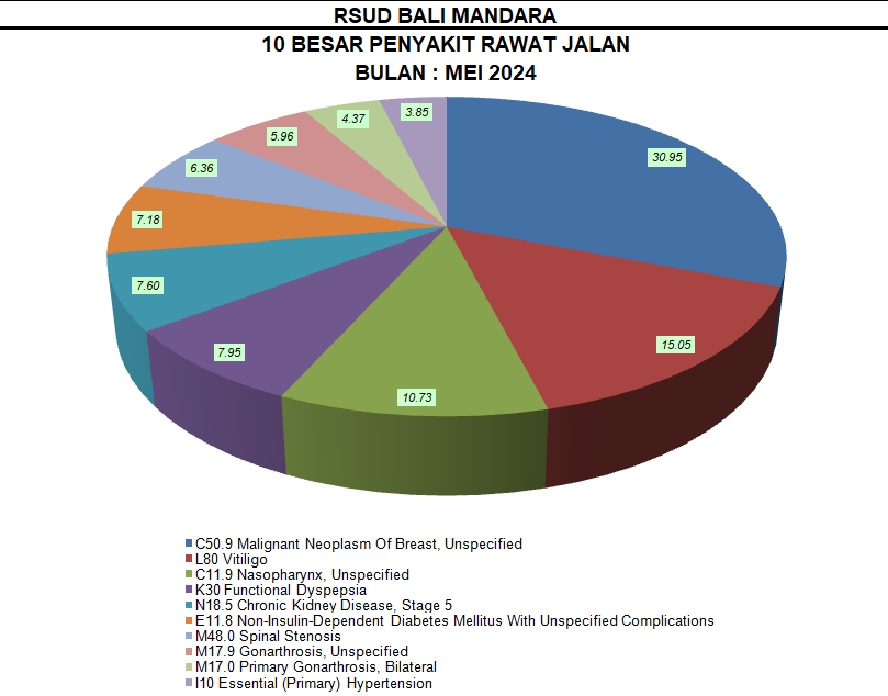 10 BESAR DATA KESAKITAN RAWAT JALAN DAN RAWAT INAP BULAN MEI 2024 RSUD BALI MANDARA