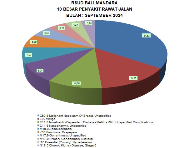 10 Besar Penyakit Rawat Jalan Selama Bulan September Tahun 2024
