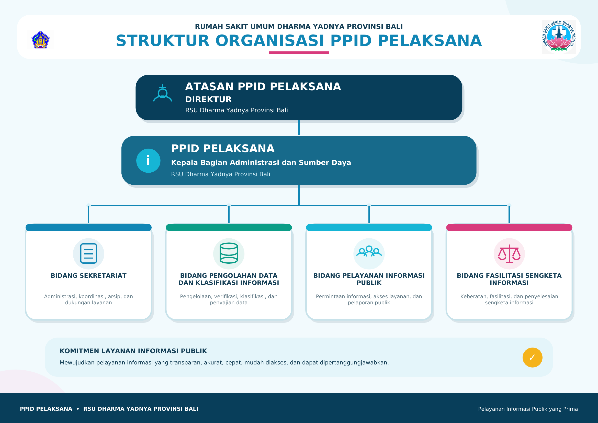 Struktur Organisasi PPID