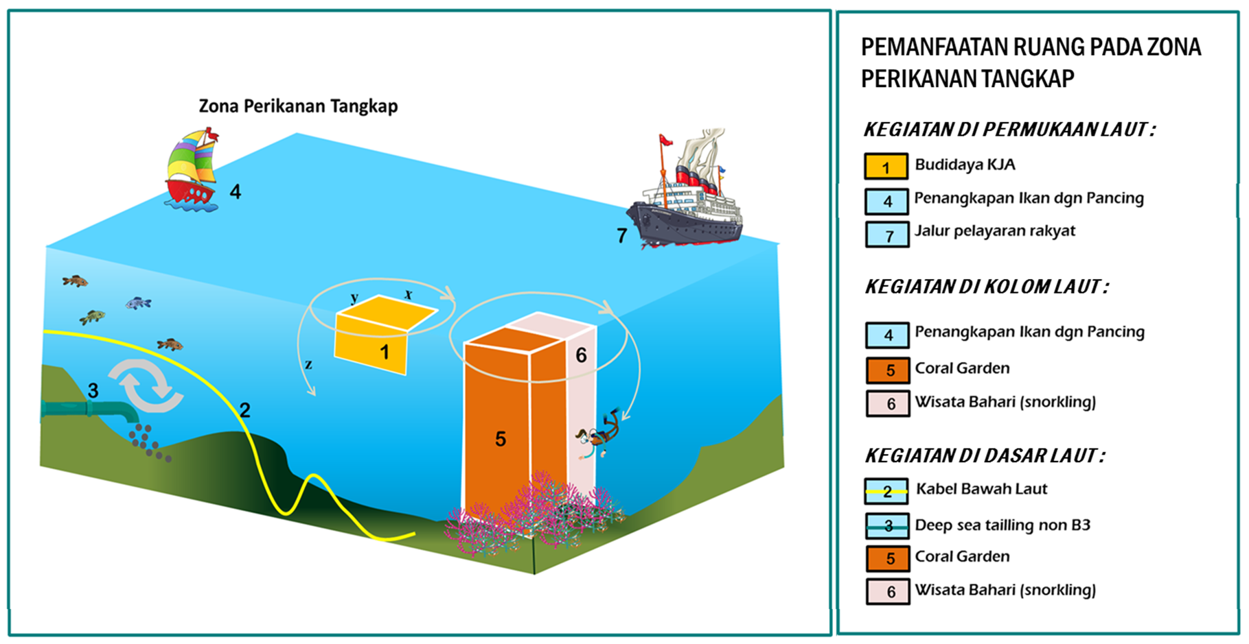Pemanfaatan Ruang Laut dalam Dimensi 3: Permukaan, Kolom, dan Dasar Laut