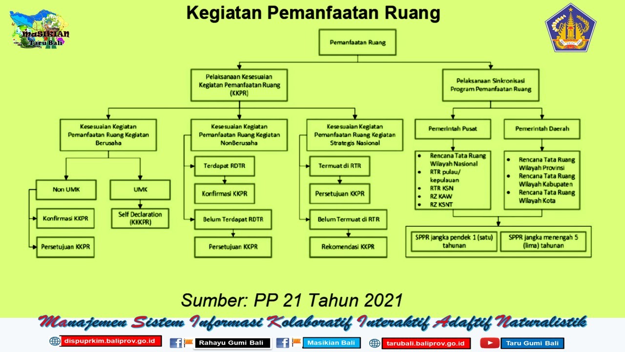 MaSIKIAN - Pemanfaatan Ruang