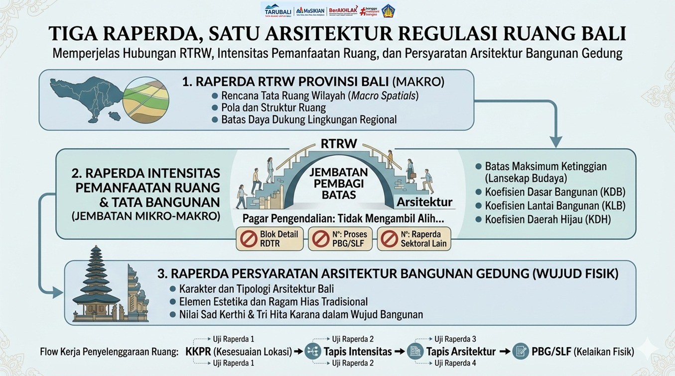 POLICY BRIEF 06 — TIGA RAPERDA, SATU ARSITEKTUR REGULASI RUANG BALI