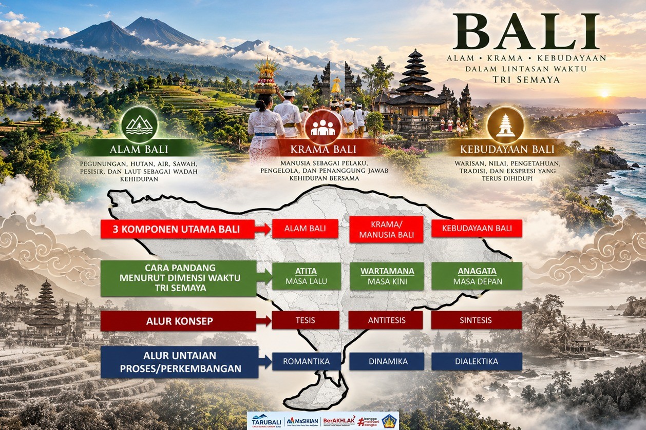 Tri Semaya: Alam, Krama, dan Kebudayaan Bali dalam Lintasan Waktu