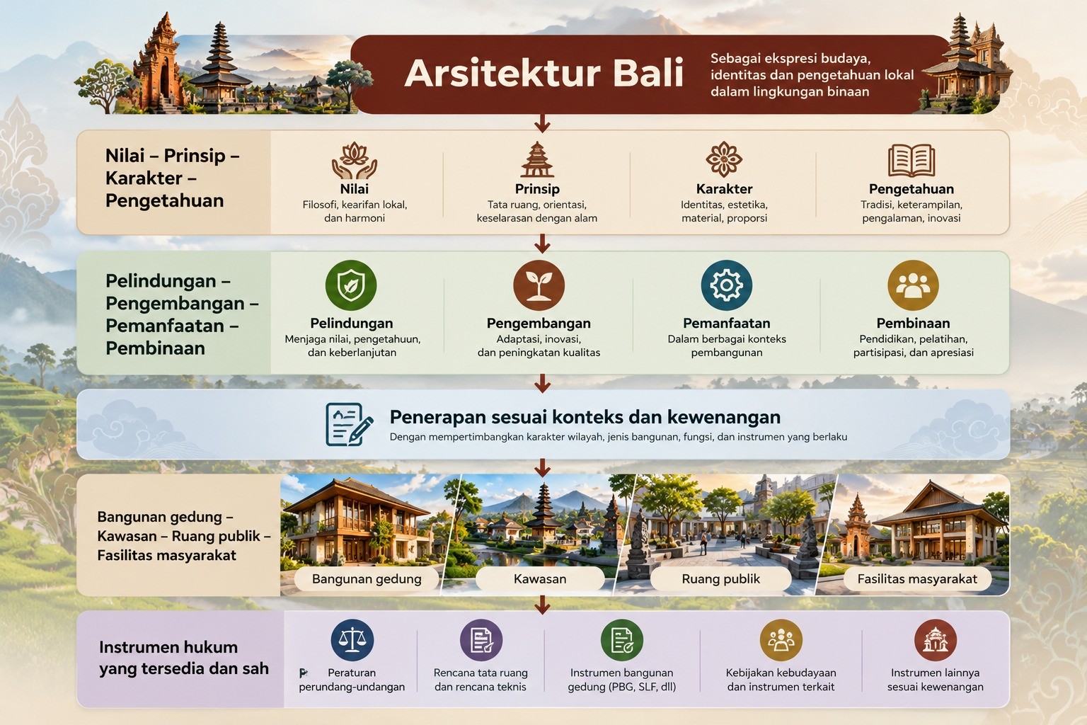 Alur Arsitektur Bali