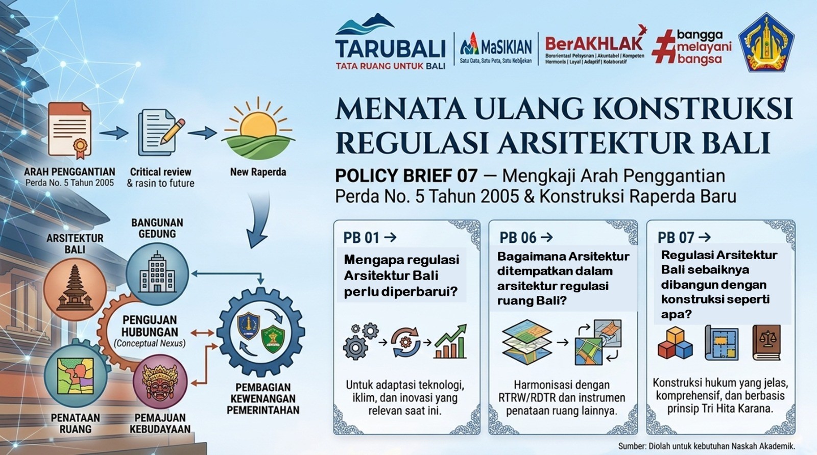 POLICY BRIEF 07 — MENATA ULANG KONSTRUKSI REGULASI ARSITEKTUR BALI