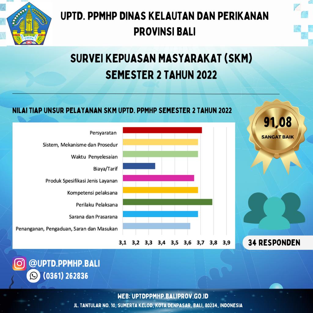 Survei Kepuasan Masyarakat (SKM) Semester 2 Tahun 2022
